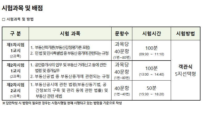 2025년 공인중개사 자격증 시험 과목 배점 부동산학개론 민법 및 민사특별법 중 부동산 중개 규정 중개실무 공붑 공시법 세법