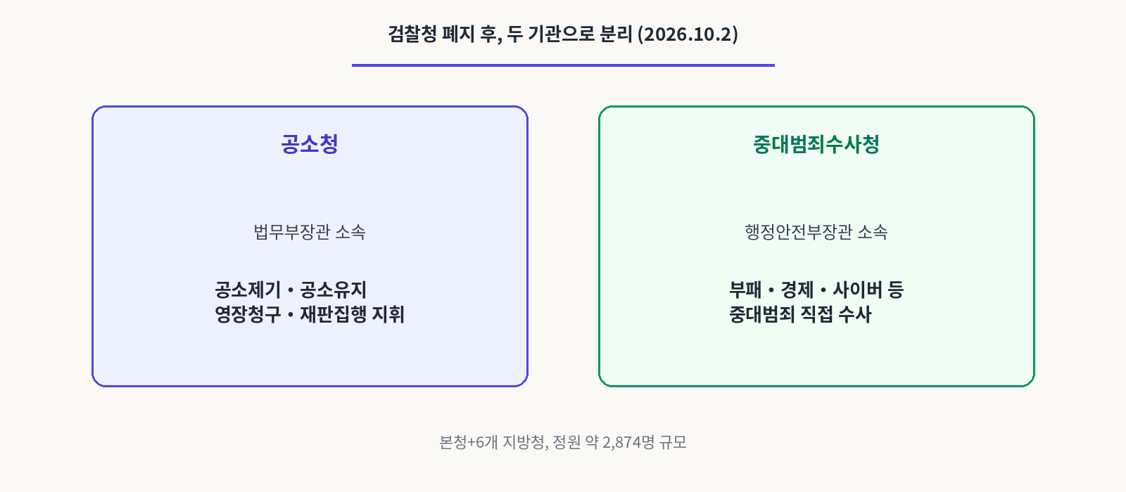 검찰청 폐지 후, 두 기관으로 분리(2026.10.2)