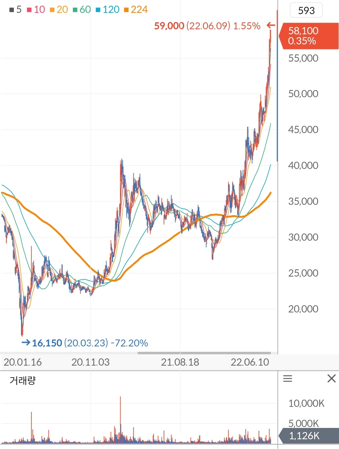한국항공우주 주가 차트