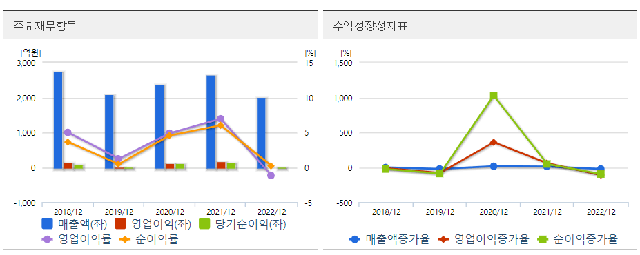 제이씨현시스템 주요재무 도표