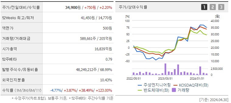주성엔지니어링 주가 및 실적