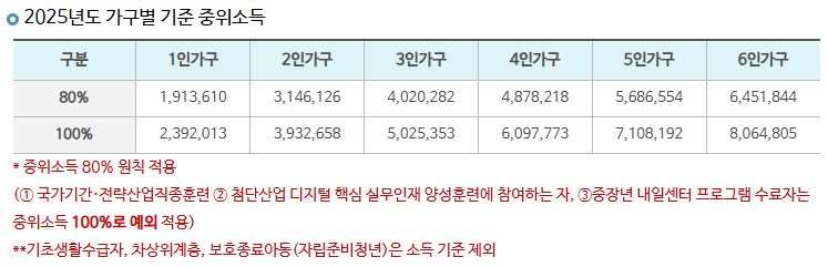 2025년도 가구별 기준 중위소득