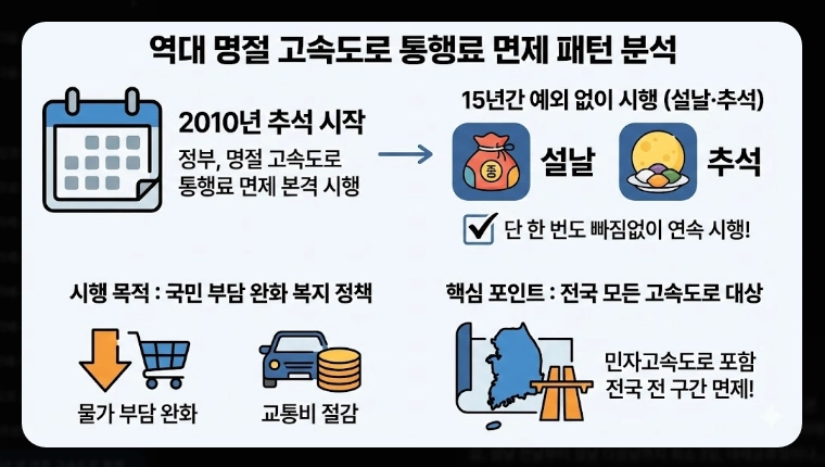 2026년 설 연휴 고속도로 통행료 면제 일정 총정리
