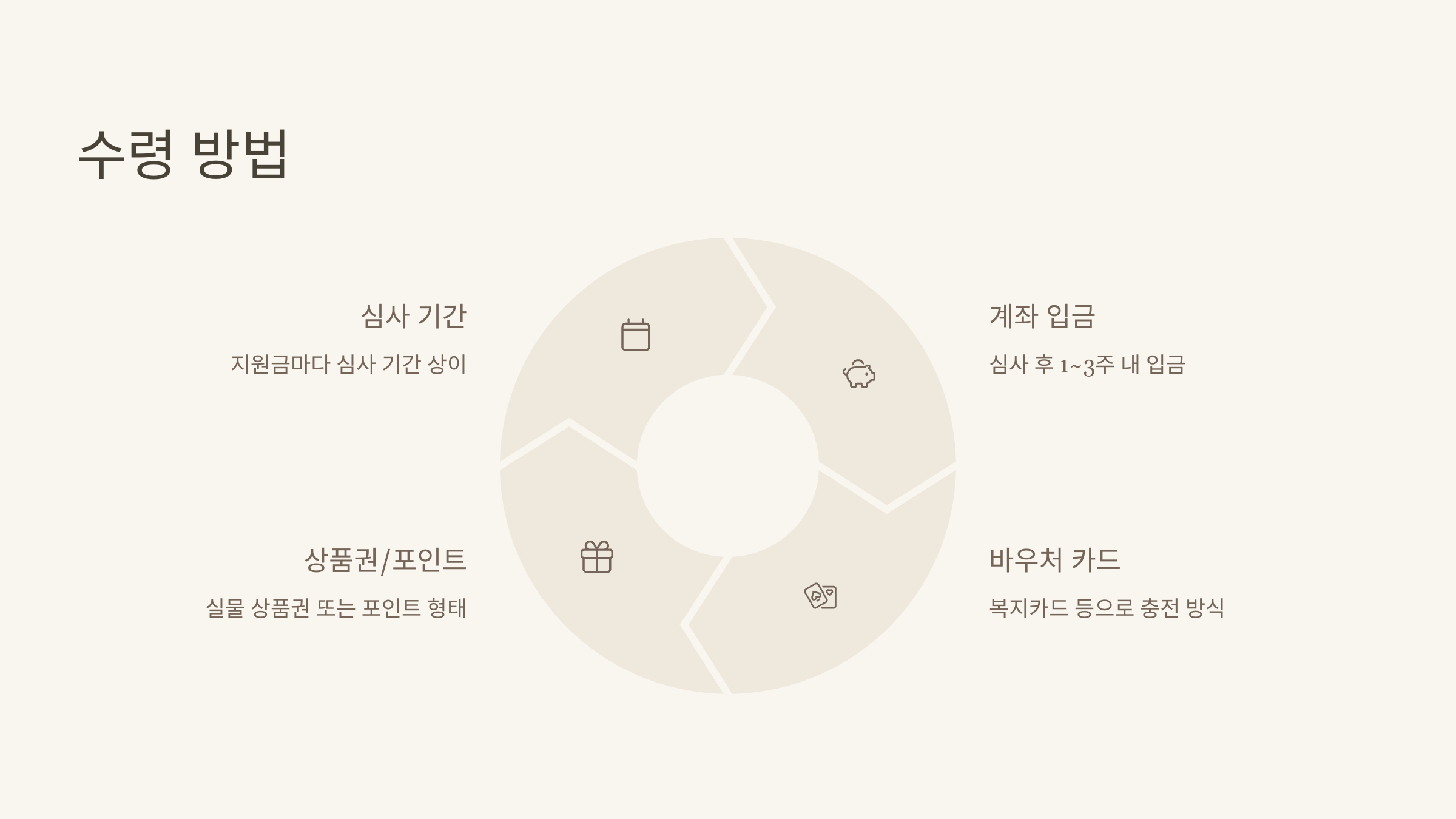 정부지원금 수령방법 이미지