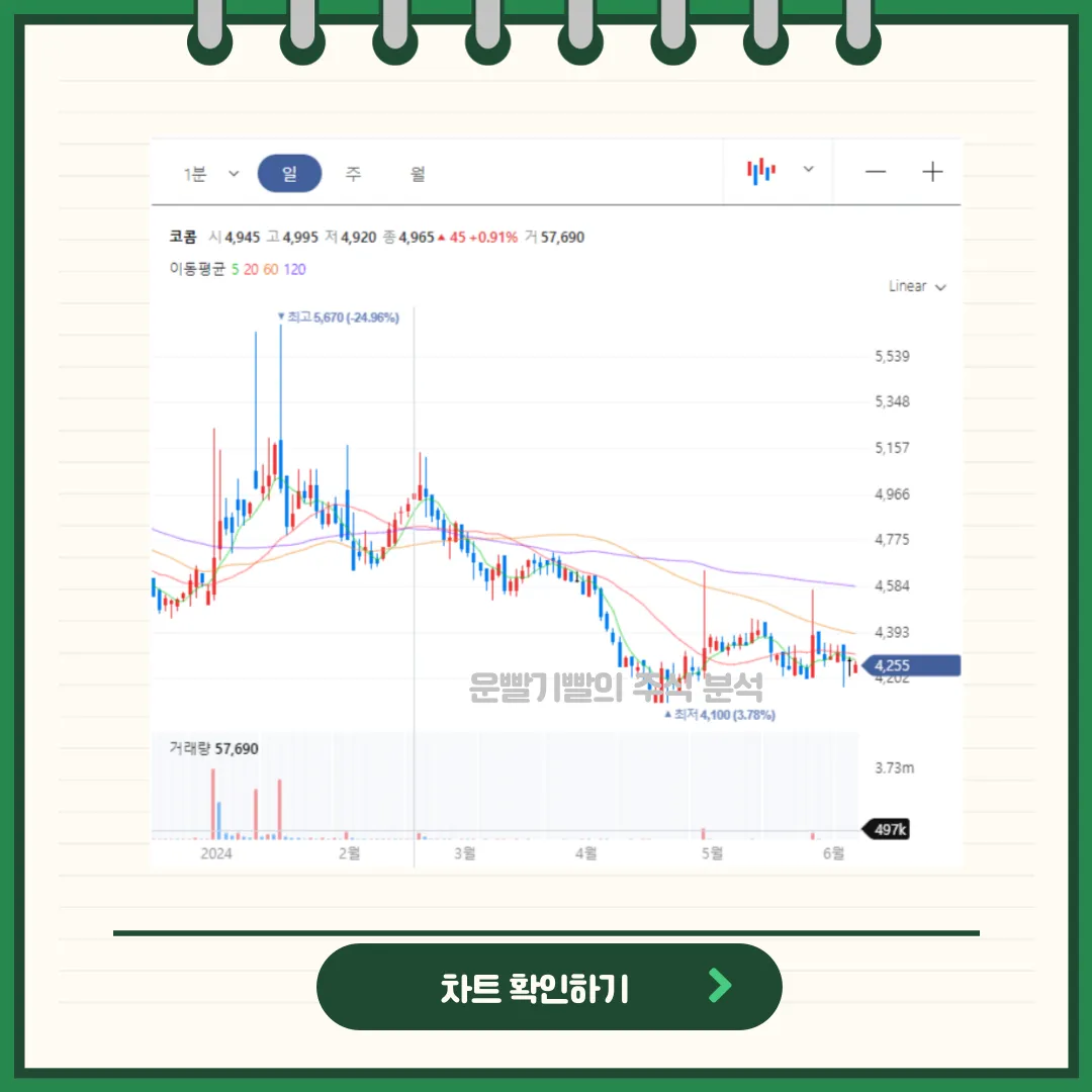 코콤 챠트분석
