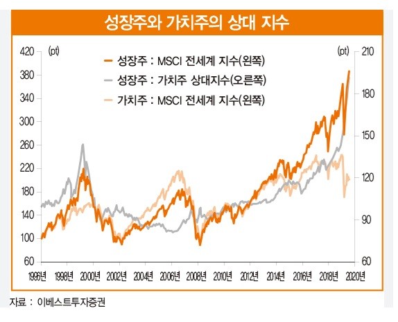 성장주 그래프
