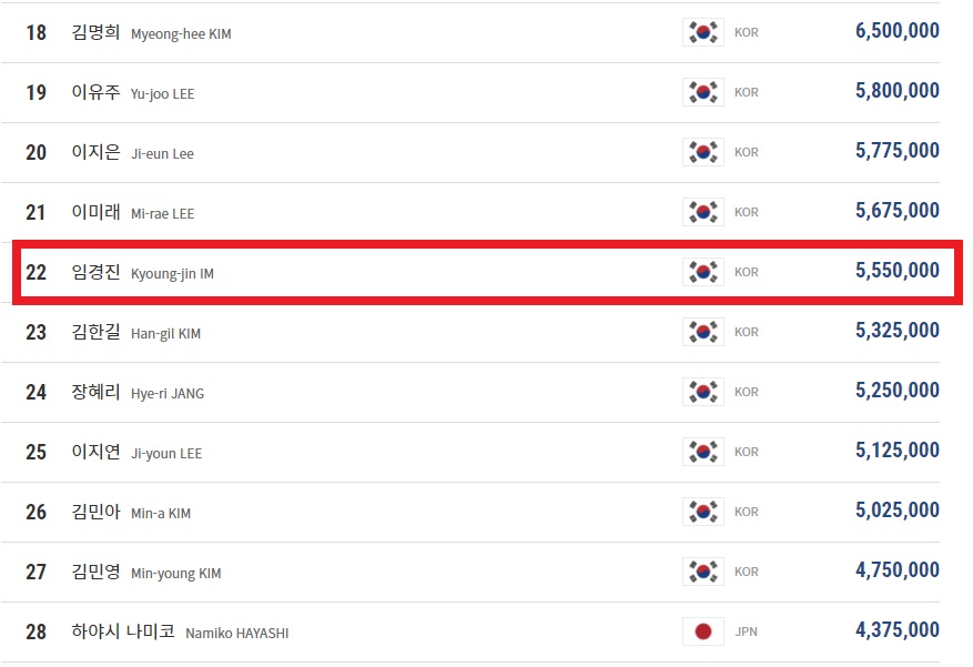 여자프로당구대회 LPBA투어 임경진 당구선수 - LPBA투어 경기 상금 랭킹 (2021-2022 시즌)