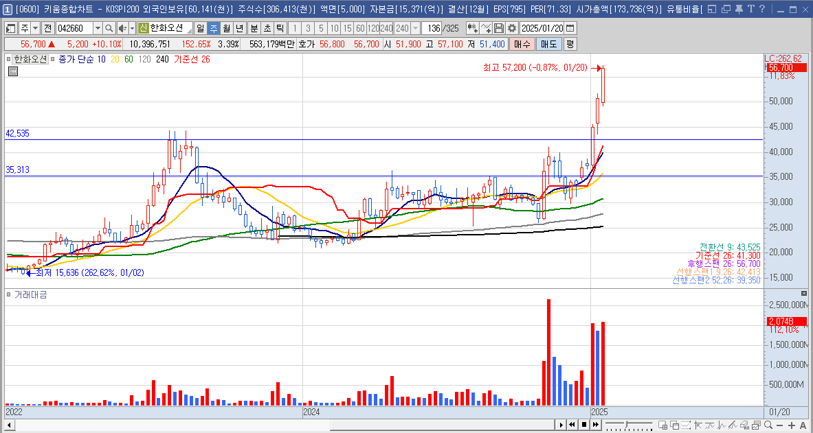 한화오션 주가 조선 관련주