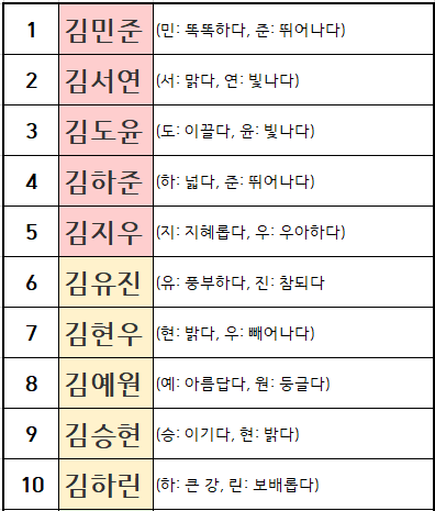 김씨에 어울리는 이름