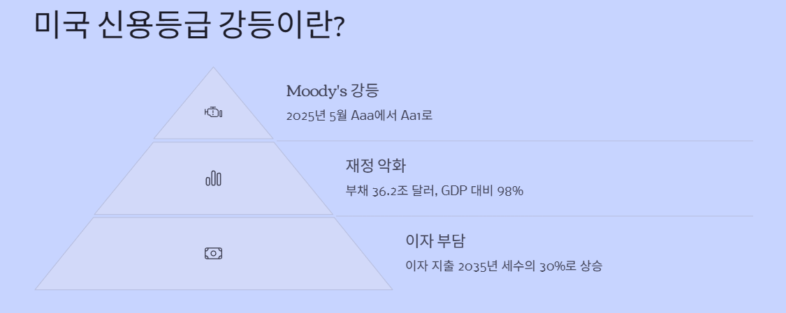 미국 신용등급 강등이란?