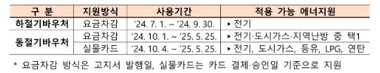 2024 에너지바우처