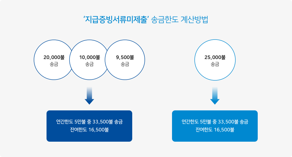 해외송금한도