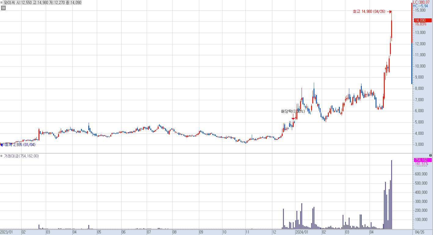 와이씨 일봉 차트