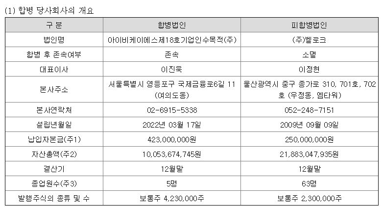 벨로크 합병