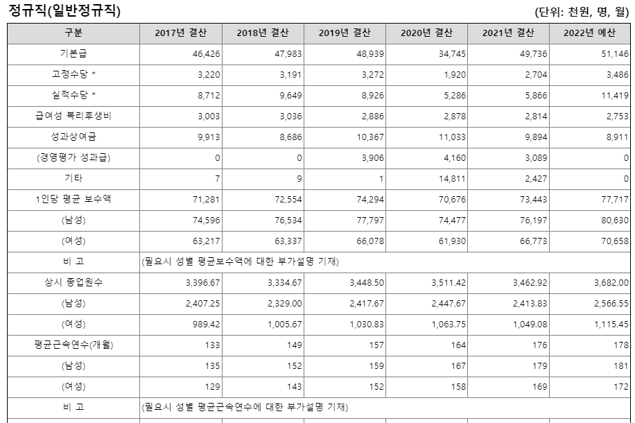 강원랜드 직원 연봉표