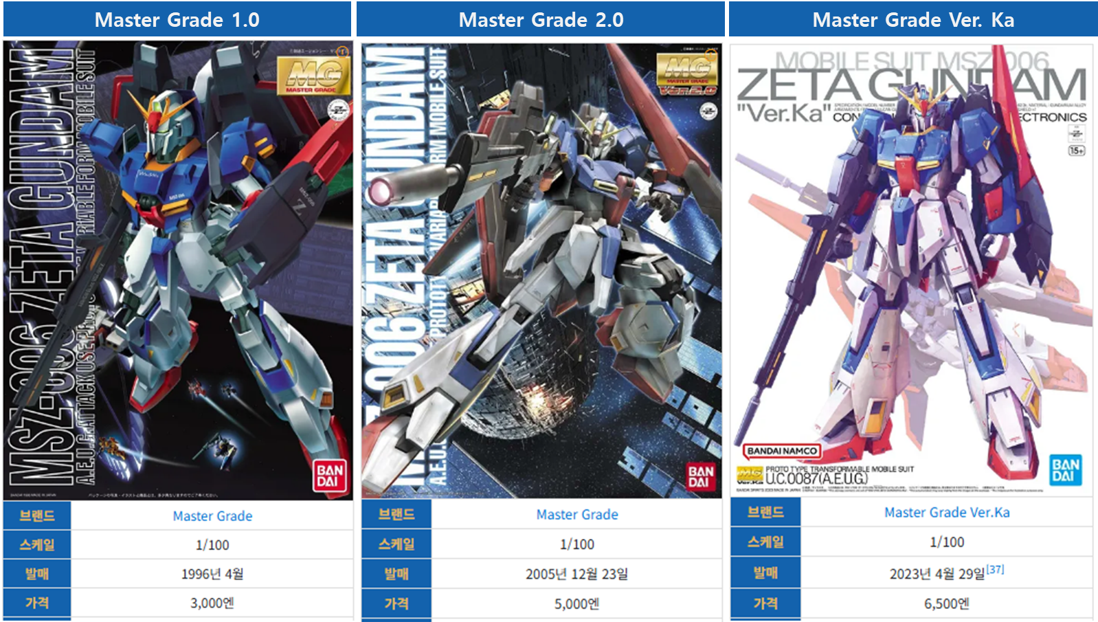 제타건담 MG 박스아트입니다.