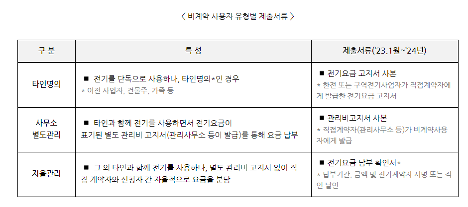 소상공인 전기요금 특별지원 비계약자 필요서류