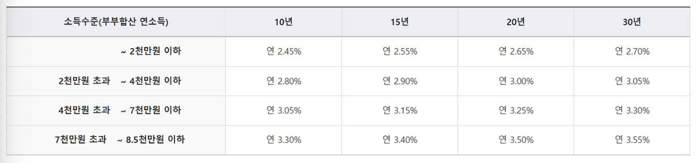 디딤돌 대출 소득 기준 별 이율