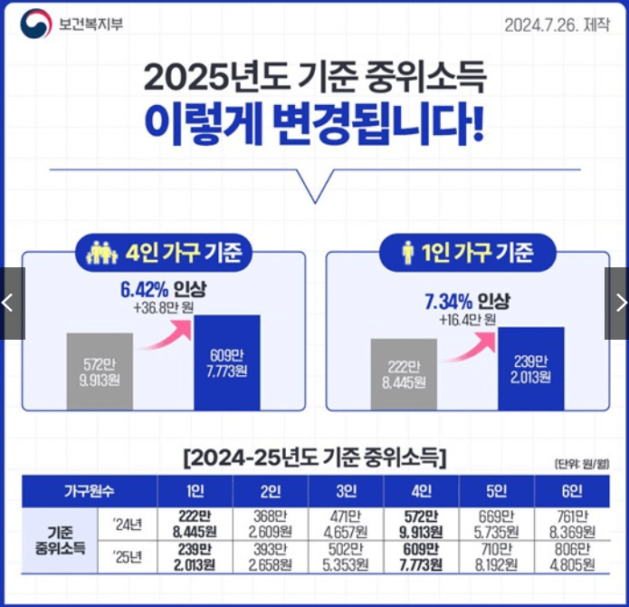 2025년 기준 중위소득 계산방법 (+ 주요 개편사항 정리)