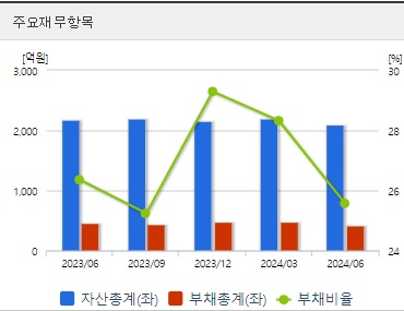 티웨이홀딩스 주가 전망 재무지표