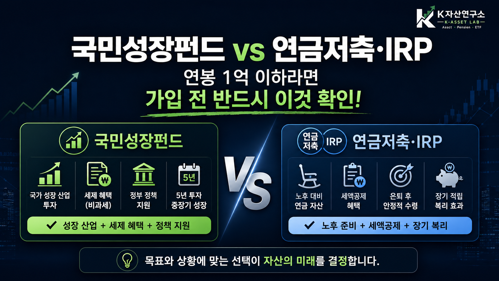 #국민성장펀드 #국민성장펀드연금저축비교 #국민성장펀드IRP비교 #연금저축IRP #연봉1억절세 #국민성장펀드소득공제 #연금저축세액공제 #IRP세액공제 #소득공제세액공제차이 #절세투자 #K자산연구소