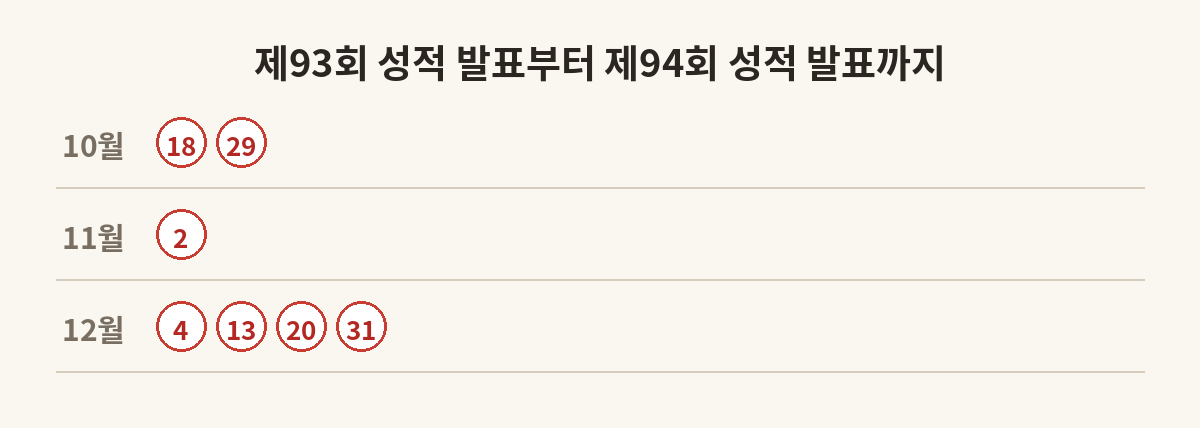 KBS한국어능력시험 제93회와 제94회 시험일, 성적 발표일, 접수 날짜를 표시한 달력