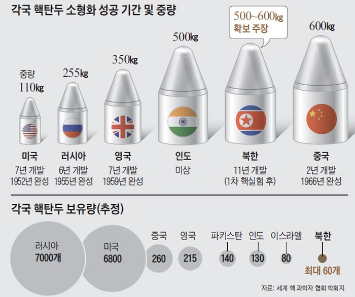 세계 핵무기 보유국, 핵탄두 보유수
