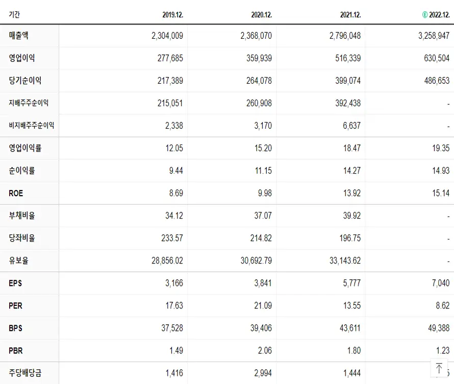 삼성전자 재무제표