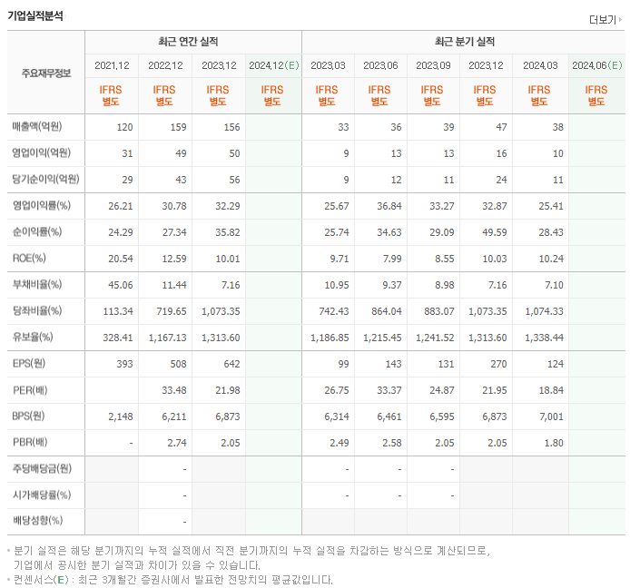 바이오에프디엔씨_실적
