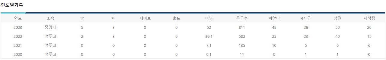 김도윤 선수 연도별 기록