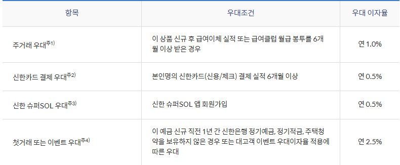 신한은행 청년처음적금 우대 조건