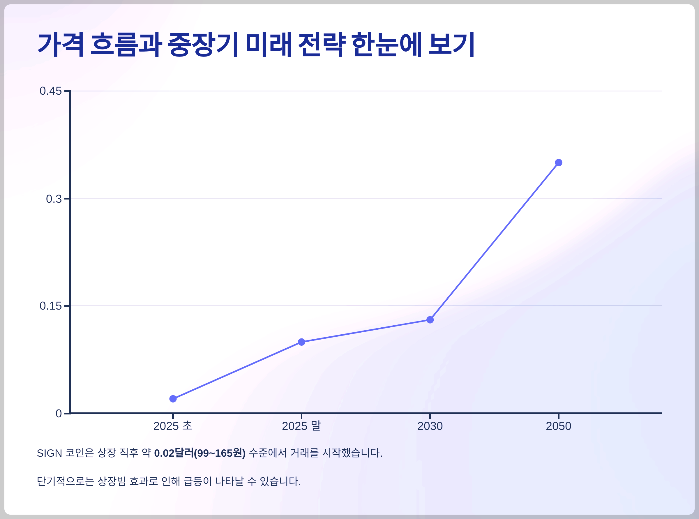 가격 흐름과 중장기 미래 전략 한눈에 보기