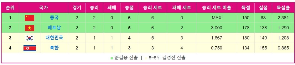 아시안게임 여자배구 대진표