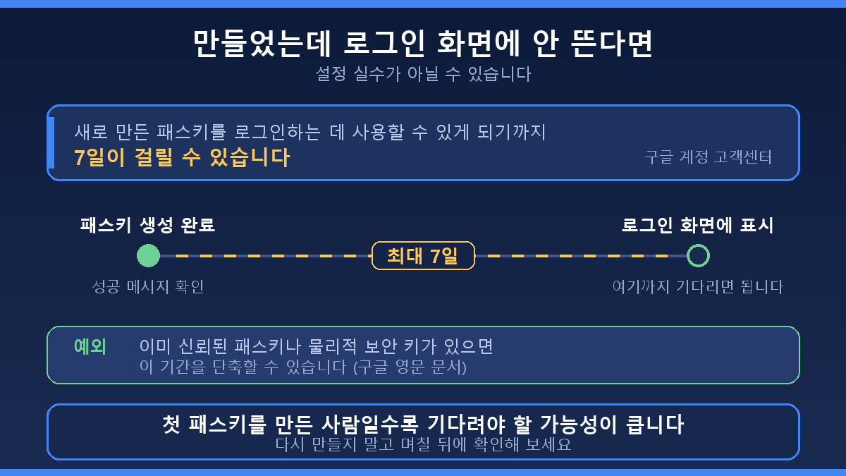 패스키 생성 후 로그인 화면에 표시되기까지 최대 7일 타임라인