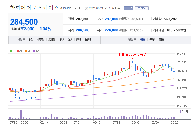 방산-관련주-한화에어로스페이스-차트