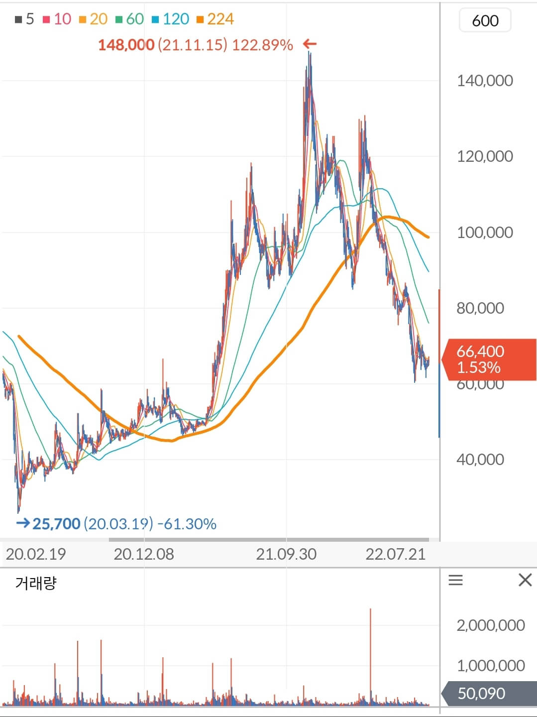 두산 주가 차트