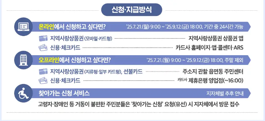 소비쿠폰-신청-지급방식