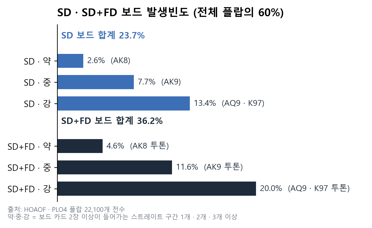 SD&middot;SD+FD 보드 발생빈도 막대그래프: SD 보드 합계 23.7%(약 2.6%&middot;중 7.7%&middot;강 13.4%), SD+FD 보드 합계 36.2%(약 4.6%&middot;중 11.6%&middot;강 20.0%). 둘을 합쳐 전체 플랍의 60%