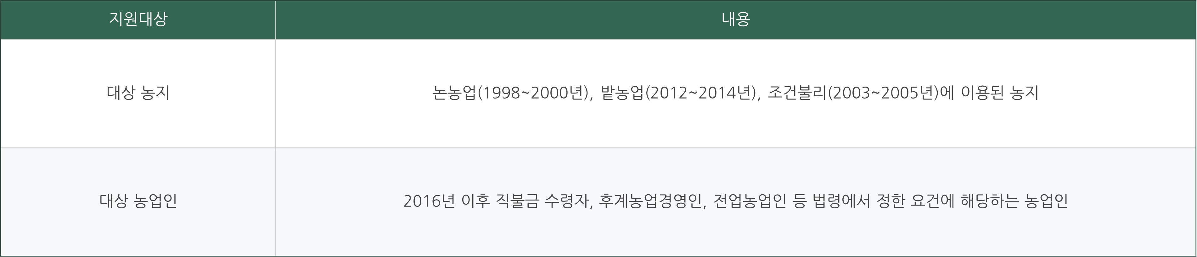 공익직불제 신청방법 혜택 정리