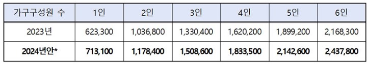 2024 긴급복지 생계지원 인상금액