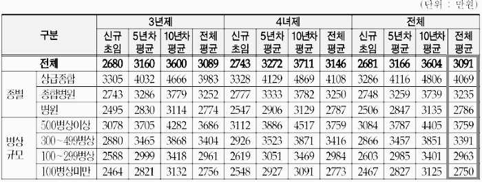 간호사 연봉, 간호사 월급
