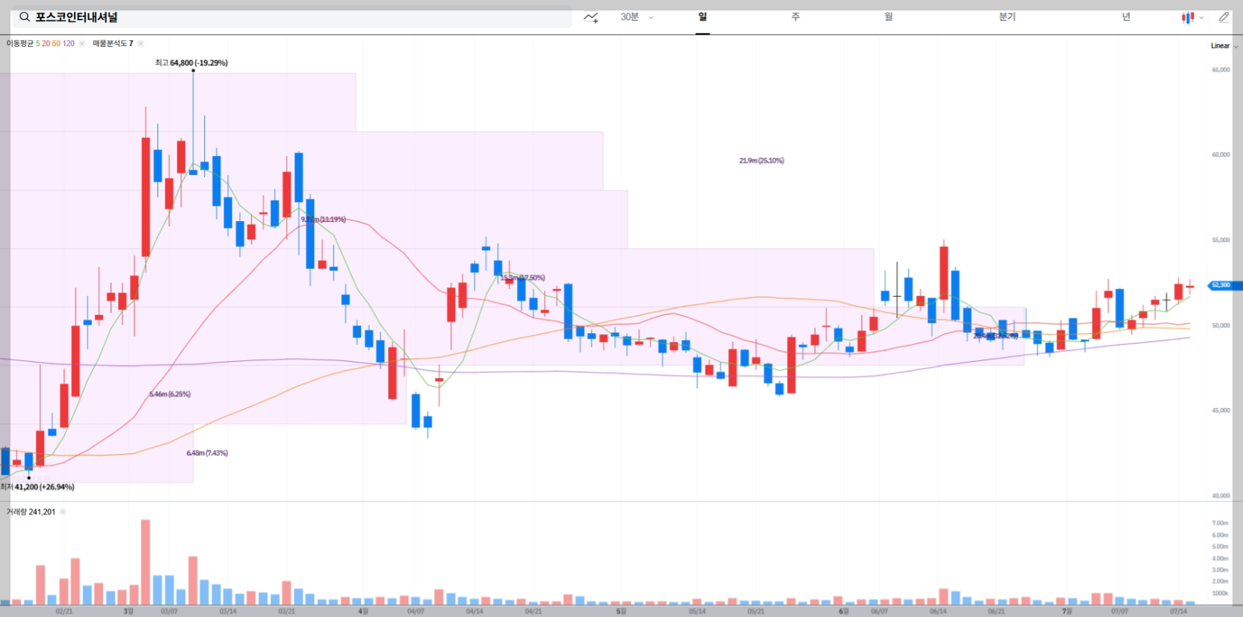 포스코인터내셔널 현재 주가 차트