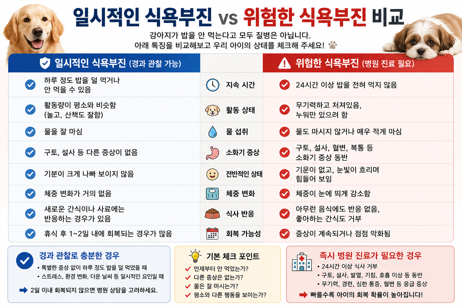 강아지 일시적인 식욕부진과 위험한 식욕부진 비교 이미지