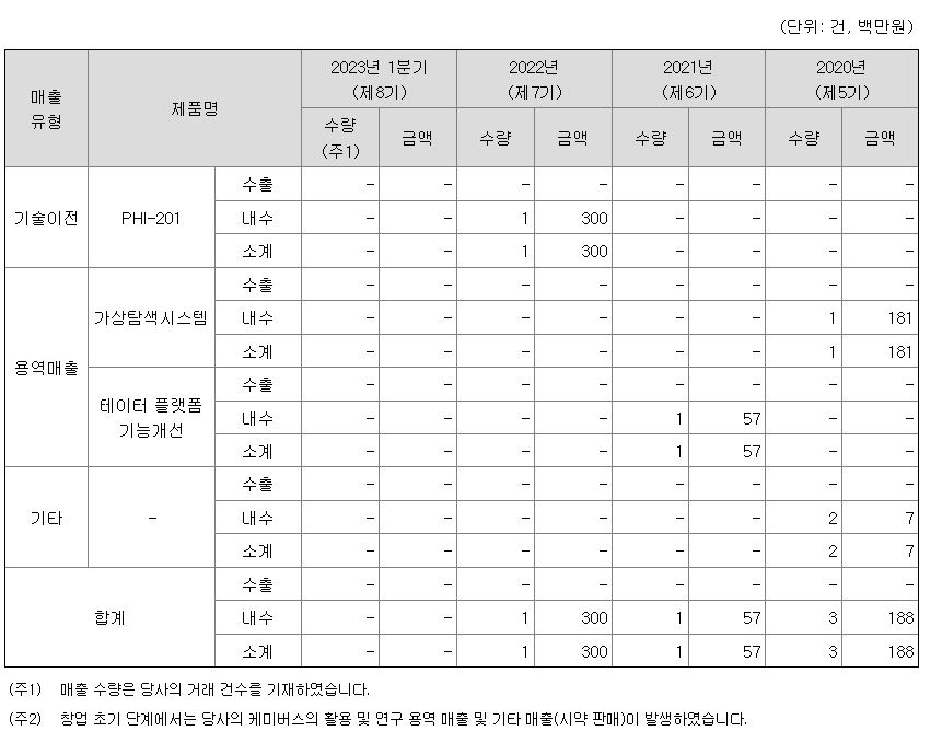 파로스아이바이오 공모주 수요예측(상장일, 유통금액, 사업내용)