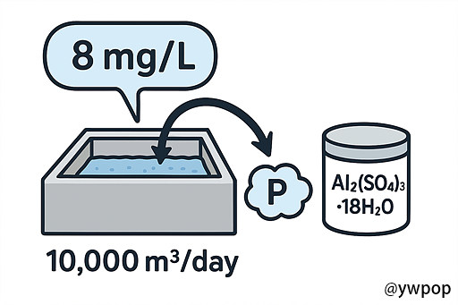 인 침전에 필요한 액체 명반