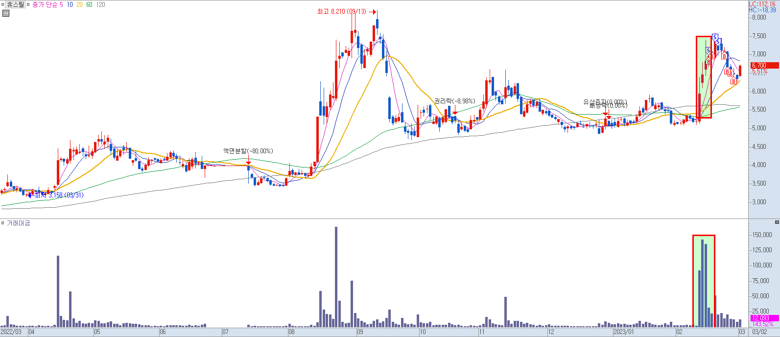휴스틸 일봉 차트