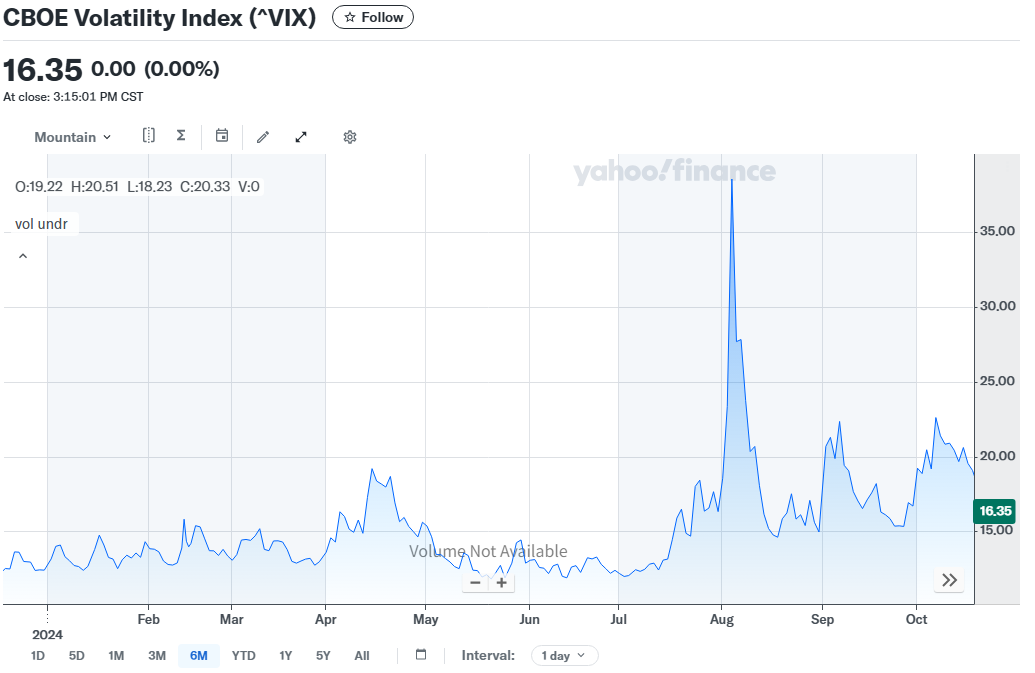 2024년 8월초 VIX지수 급등 @YahooFinance