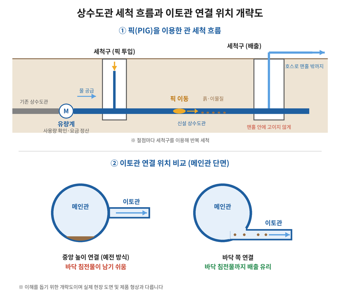 상수도관 세척 흐름과 이토관 연결 위치 개략도