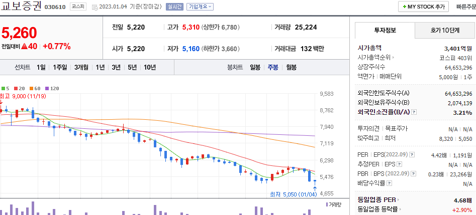 교보증권 차트