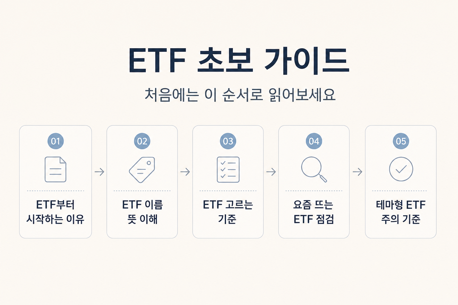ETF 초보자가 ETF부터 시작하는 이유 ETF 이름 뜻 ETF 고르는 기준 요즘 뜨는 ETF 점검 테마형 ETF 주의 기준 순서로 공부하는 흐름을 정리한 이미지